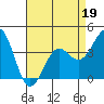 Point Arguello tide chart for Tuesday, April 19, 2022