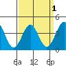 Point Arguello tide chart for Friday, April 1, 2022