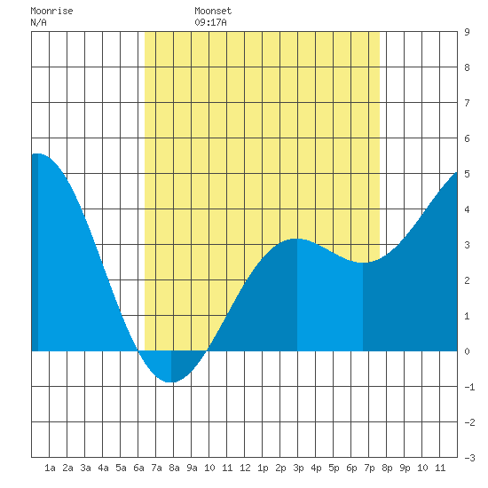 Point Arguello tide chart for Wednesday, April 20, 2022