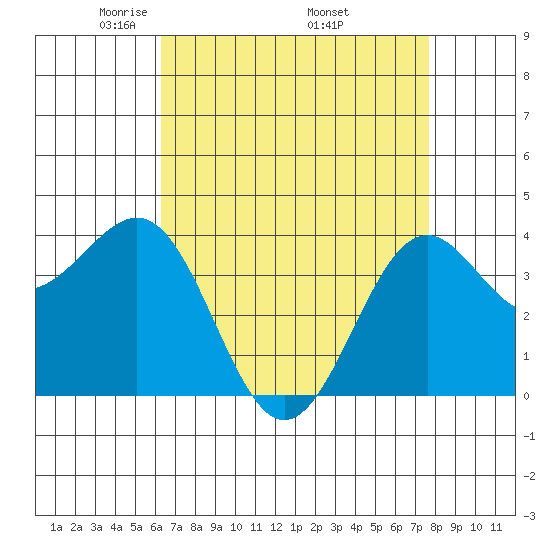 Point Arguello tide chart for Sunday, April 24, 2022