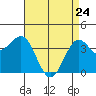 Point Arguello tide chart for Sunday, April 24, 2022