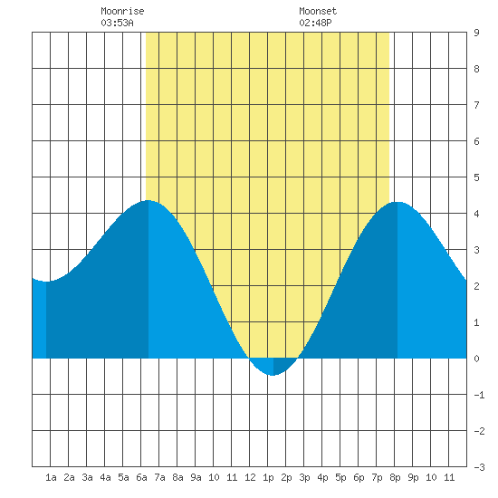 Point Arguello tide chart for Monday, April 25, 2022