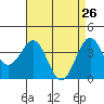 Point Arguello tide chart for Tuesday, April 26, 2022