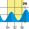 Point Arguello tide chart for Thursday, April 28, 2022