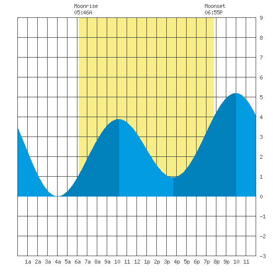 Point Arguello tide chart for Friday, April 29, 2022