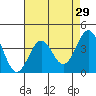 Point Arguello tide chart for Friday, April 29, 2022