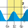 Point Arguello tide chart for Saturday, April 2, 2022