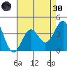 Point Arguello tide chart for Saturday, April 30, 2022