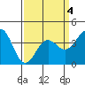 Point Arguello tide chart for Monday, April 4, 2022
