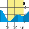 Point Arguello tide chart for Tuesday, April 5, 2022