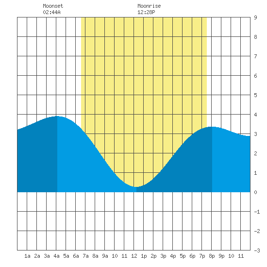 Point Arguello tide chart for Saturday, April 9, 2022