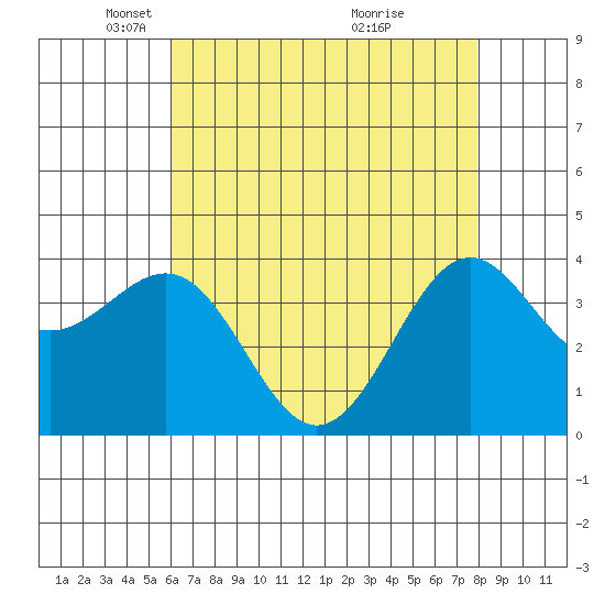 Point Arguello tide chart for Tuesday, May 10, 2022