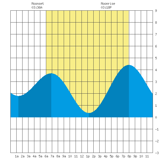 Point Arguello tide chart for Wednesday, May 11, 2022