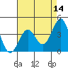 Point Arguello tide chart for Saturday, May 14, 2022
