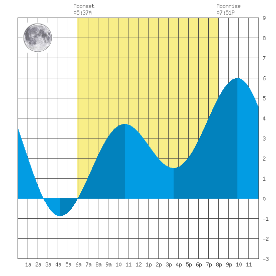 Point Arguello tide chart for Sunday, May 15, 2022