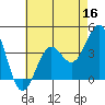 Point Arguello tide chart for Monday, May 16, 2022
