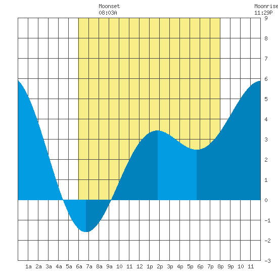 Point Arguello tide chart for Wednesday, May 18, 2022