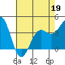 Point Arguello tide chart for Thursday, May 19, 2022