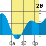 Point Arguello tide chart for Friday, May 20, 2022