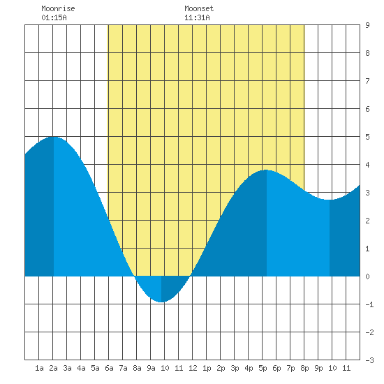 Point Arguello tide chart for Saturday, May 21, 2022