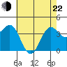 Point Arguello tide chart for Sunday, May 22, 2022