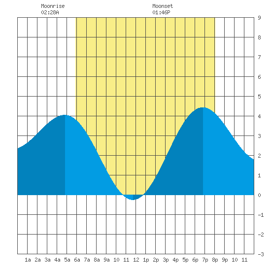 Point Arguello tide chart for Monday, May 23, 2022
