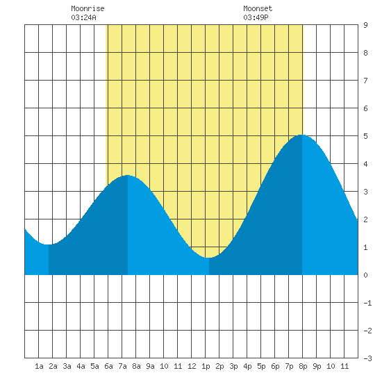 Point Arguello tide chart for Wednesday, May 25, 2022