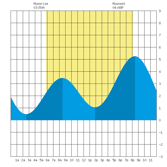 Point Arguello tide chart for Thursday, May 26, 2022