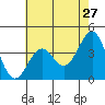 Point Arguello tide chart for Friday, May 27, 2022