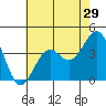Point Arguello tide chart for Sunday, May 29, 2022