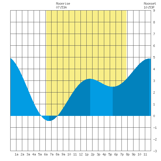 Point Arguello tide chart for Tuesday, May 3, 2022