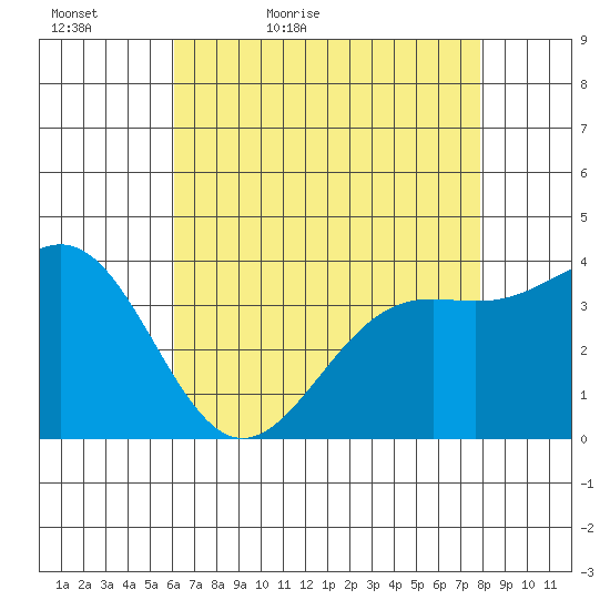 Point Arguello tide chart for Friday, May 6, 2022