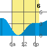 Point Arguello tide chart for Friday, May 6, 2022