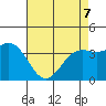 Point Arguello tide chart for Saturday, May 7, 2022