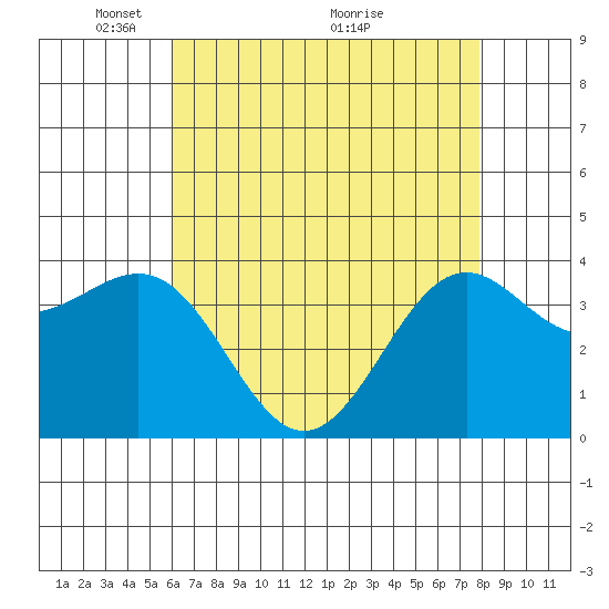 Point Arguello tide chart for Monday, May 9, 2022