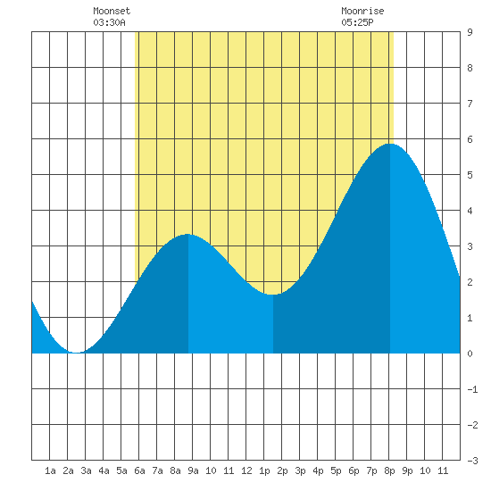 Point Arguello tide chart for Saturday, June 11, 2022