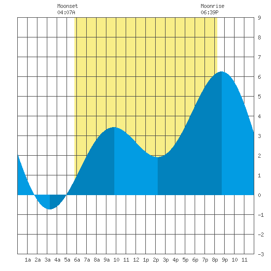 Point Arguello tide chart for Sunday, June 12, 2022