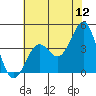 Point Arguello tide chart for Sunday, June 12, 2022