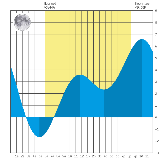 Point Arguello tide chart for Tuesday, June 14, 2022