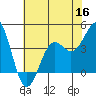 Point Arguello tide chart for Thursday, June 16, 2022