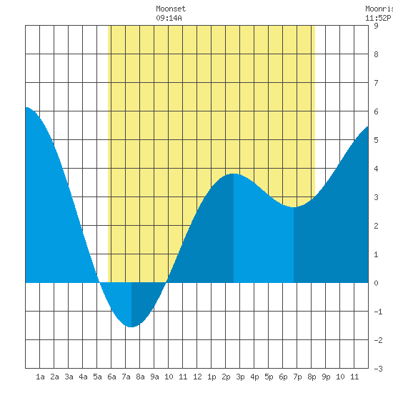 Point Arguello tide chart for Friday, June 17, 2022
