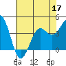 Point Arguello tide chart for Friday, June 17, 2022