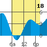 Point Arguello tide chart for Saturday, June 18, 2022