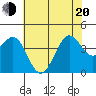 Point Arguello tide chart for Monday, June 20, 2022