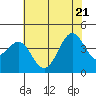 Point Arguello tide chart for Tuesday, June 21, 2022