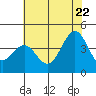Point Arguello tide chart for Wednesday, June 22, 2022