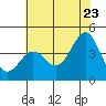Point Arguello tide chart for Thursday, June 23, 2022
