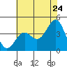 Point Arguello tide chart for Friday, June 24, 2022
