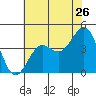 Point Arguello tide chart for Sunday, June 26, 2022