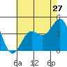 Point Arguello tide chart for Monday, June 27, 2022